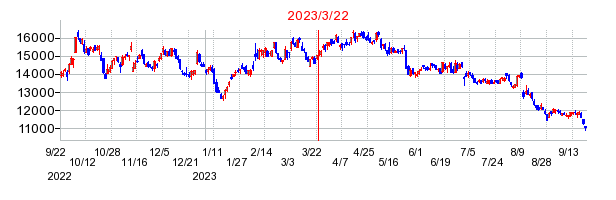 2023年3月22日 09:47前後のの株価チャート